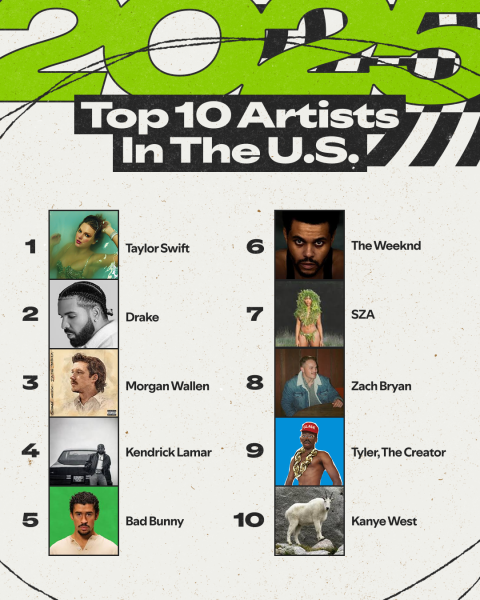 Top Spotify Artist, Albums, and Songs in 2025